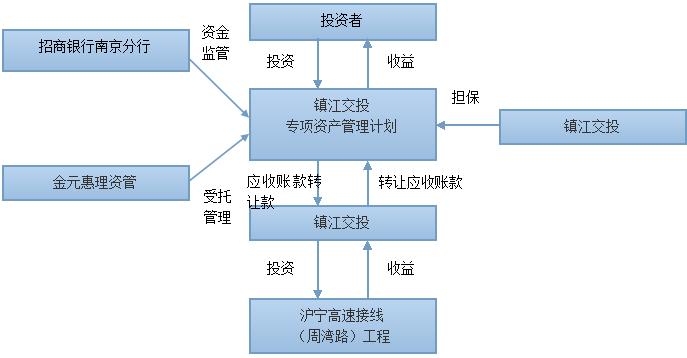 專項資產管理業(yè)務的介紹_知道