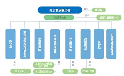 部門介紹 經(jīng)濟(jì)發(fā)展委員會