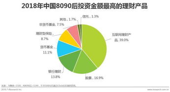 艾瑞咨詢 中國8090后的財富管理之道