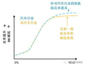 每輛汽車用8000顆芯片,如何保證其可靠性